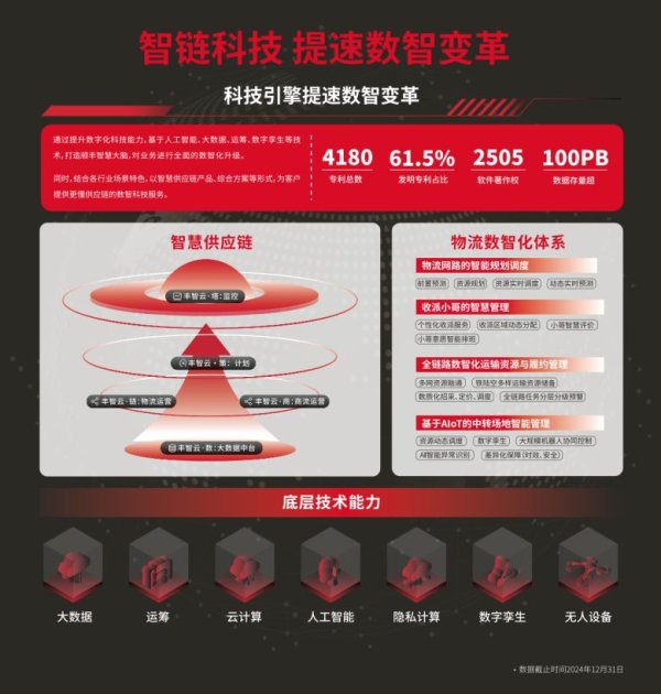 尚红网 瞄准物流仓储痛点 顺丰助力家居家电行业搭建高效供应链体系