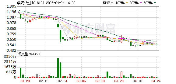 简配资 晨鸣纸业停牌 将被“ST”！港股跌超11%成“仙股”