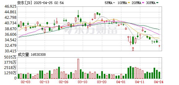 钱程策略 近20万商家申请入驻京东外卖