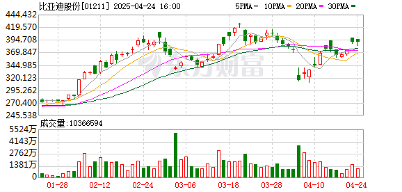 嘉汇优配 摩根大通将比亚迪H股目标价上调至600港元