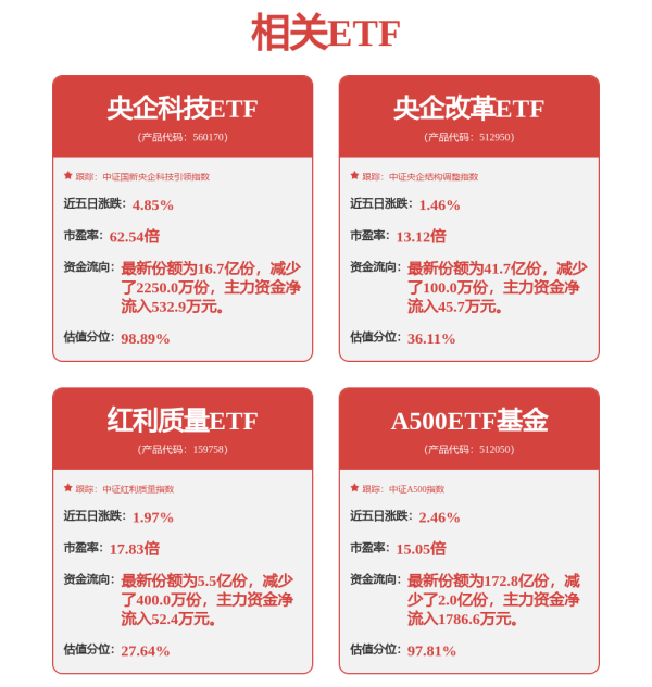 盛多网 A股市场或将呈现震荡修复格局，A500ETF基金（512050）涨0.52%