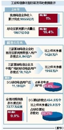 万通资本 上半年我国移动互联网流量同比增16.4%