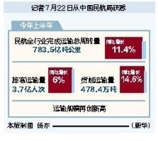 盛宝策略 上半年我国民航旅客运输量达3.7亿人次