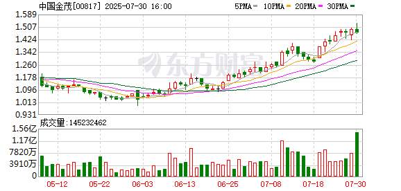 大旗策略 中国金茂：附属公司完成发行20亿元中期票据 票面利率2.3%