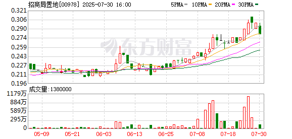 尚竞配资 招商局置地：附属公司拟收购西安招商花园城房地产有限公司100%股权