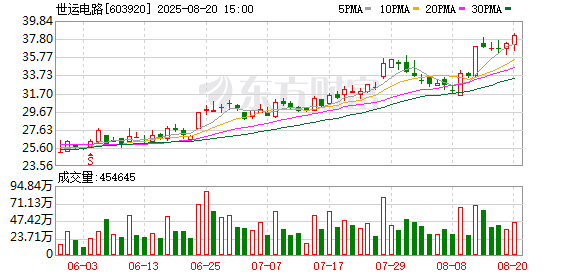 蔚莱策略 世运电路：已具备批量供应主流AI服务器所需PCB的能力