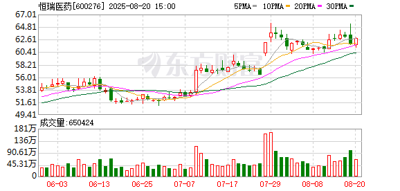 杨方配资 恒瑞医药：获得美国FDA孤儿药资格认定