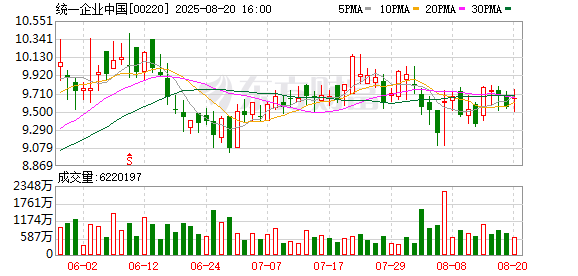 牛金宝配资 统一企业中国：2025上半年净利润约12.87亿元，同比上升33.2%