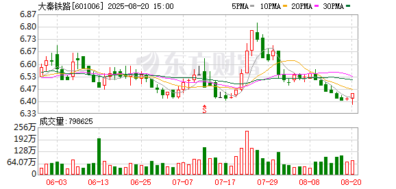 配资乐 大秦铁路：7月大秦线完成货物运输量3179万吨 同比增长5.4%