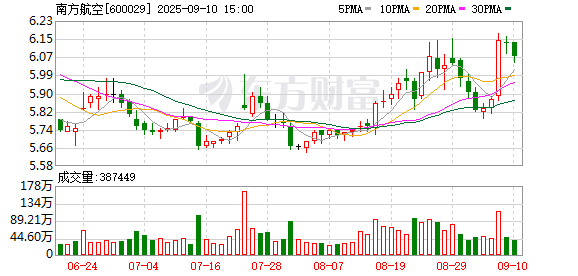 汇盈策略  南航第六架C919本月入列 C919国产大飞机入列南航一周年 累计承运旅客超46万人次